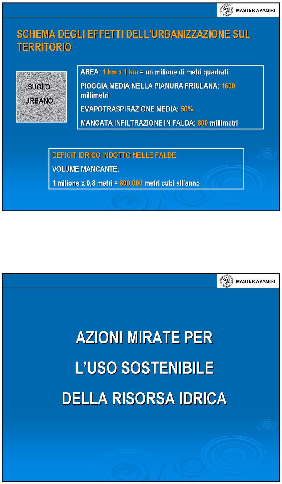 MANCATA INFILTRAZIONE IN FALDA: 800 millimetri DEFICIT IDRICO INDOTTO NELLE FALDE VOLUME MANCANTE: 1