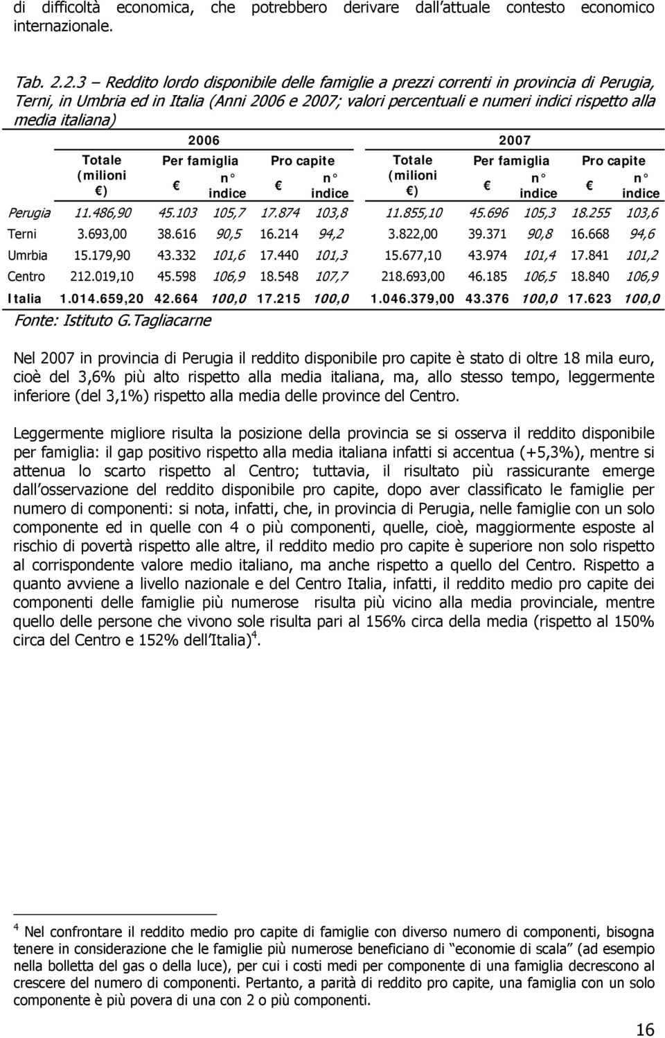 italiana) Totale (milioni ) 2006 2007 Per famiglia Pro capite Totale Per famiglia Pro capite n n (milioni n n indice indice ) indice indice Perugia 11.486,90 45.103 105,7 17.874 103,8 11.855,10 45.