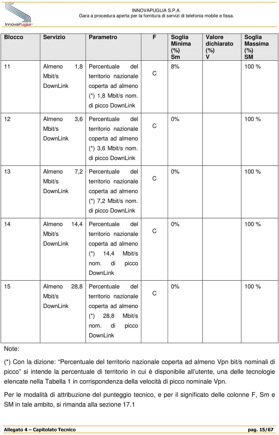 di picco DownLink 13 Almeno 7,2 Mbit/s Percentuale del territorio nazionale C 0% 100 % DownLink coperta ad almeno (*) 7,2 Mbit/s nom.