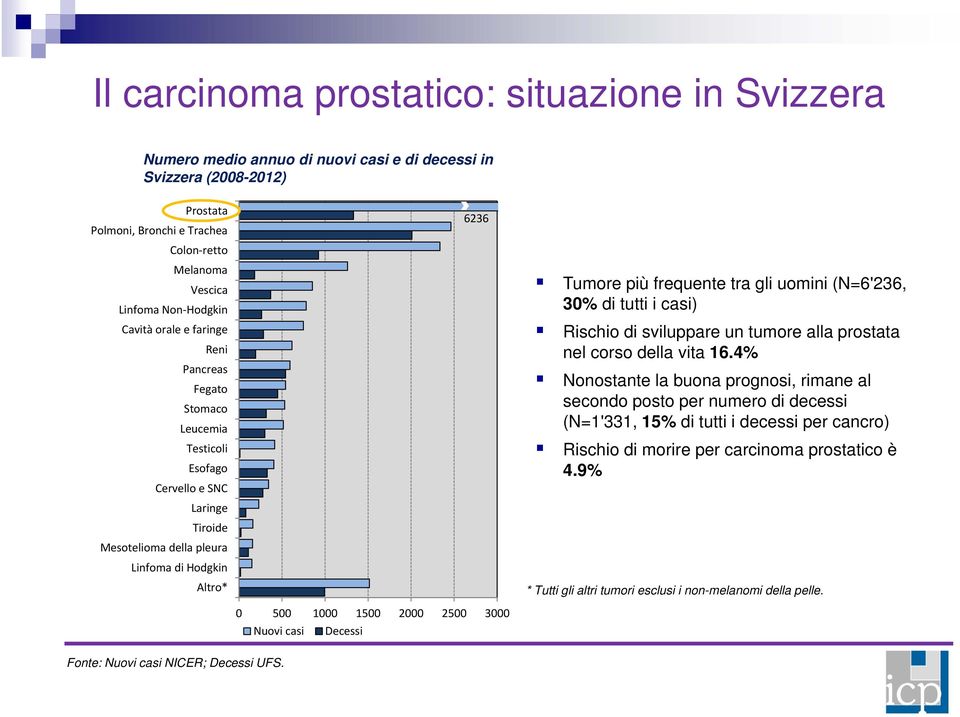 3000 Nuovi casi Decessi Tumore più frequente tra gli uomini (N=6'236, 30% di tutti i casi) Rischio di sviluppare un tumore alla prostata nel corso della vita 16.