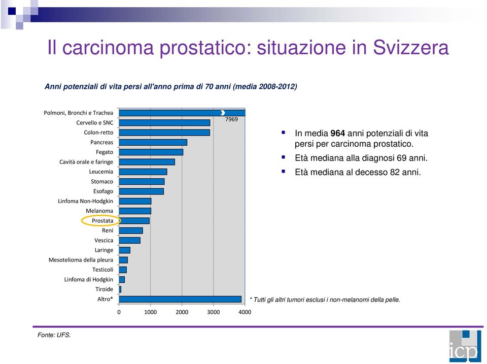 Mesotelioma della pleura Testicoli Linfoma di Hodgkin Tiroide Altro* 7969 In media 964 anni potenziali di vita persi per carcinoma prostatico.