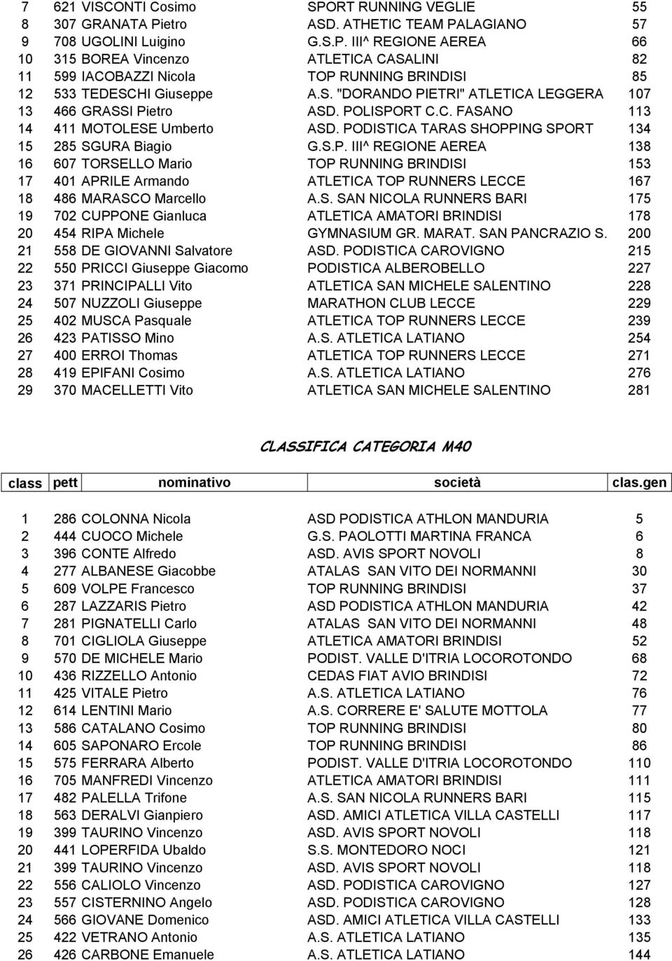 S. SAN NICOLA RUNNERS BARI 175 19 702 CUPPONE Gianluca ATLETICA AMATORI BRINDISI 178 20 454 RIPA Michele GYMNASIUM GR. MARAT. SAN PANCRAZIO S. 200 21 558 DE GIOVANNI Salvatore ASD.