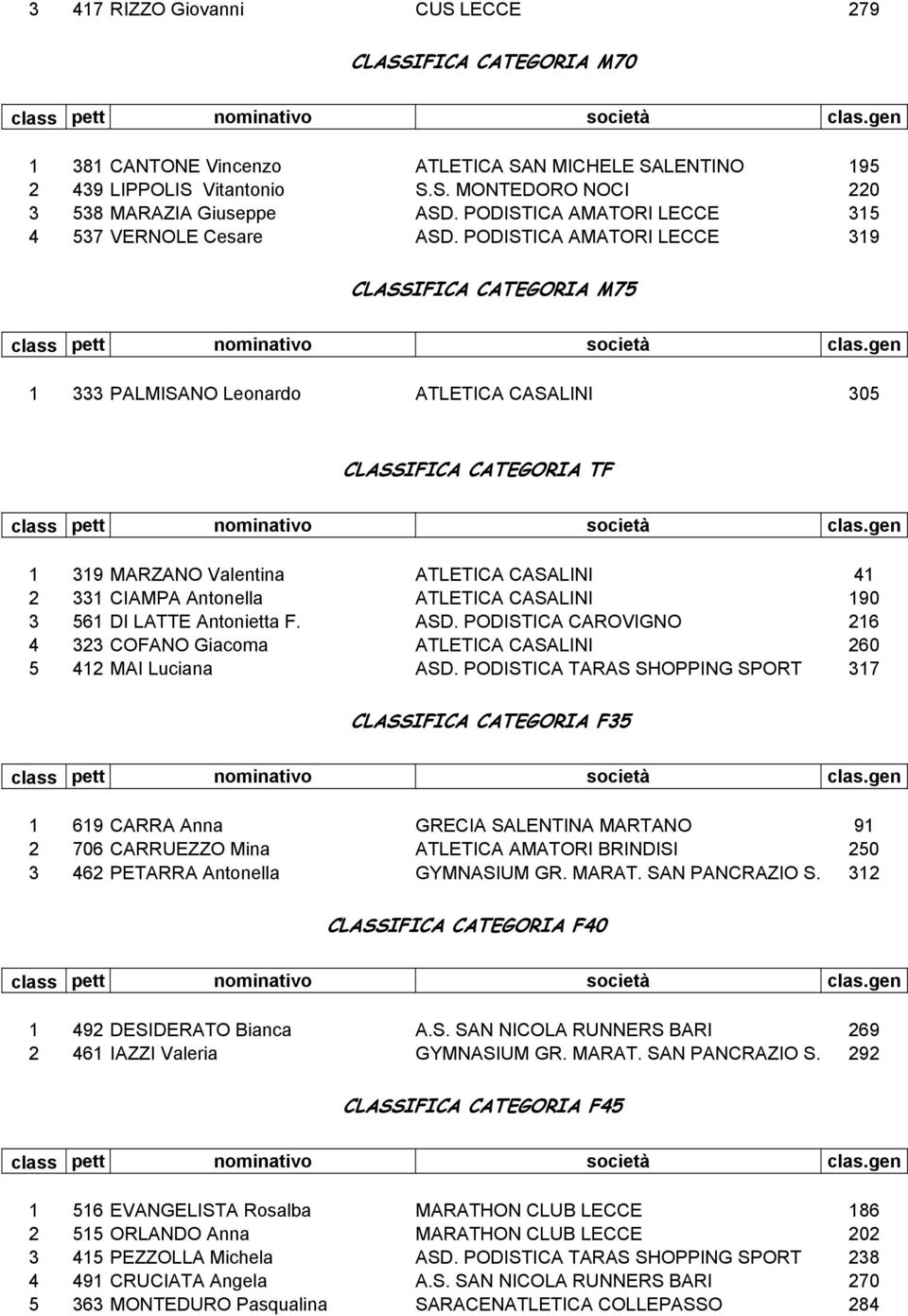 PODISTICA AMATORI LECCE 319 CLASSIFICA CATEGORIA M75 1 333 PALMISANO Leonardo ATLETICA CASALINI 305 CLASSIFICA CATEGORIA TF 1 319 MARZANO Valentina ATLETICA CASALINI 41 2 331 CIAMPA Antonella