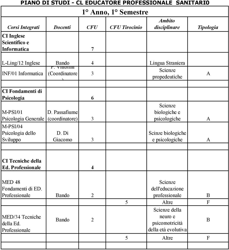 Vittorini INF/01 Informatica (Coordinatore 3 propedeutiche ) A CI Fondamenti di Psicologia 6 M-PSI/01 Psicologia Generale M-PSI/04 Psicologia dello Sviluppo D.