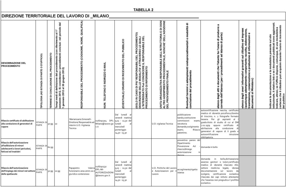 TELEFONO E INDIRIZZO E-MAIL (EVENTUALE) ORARIO DI RICEVIMENTO DEL PUBBLICO (SOLO IN CASO DI PIU' RESPONSABILI DEL PROCEDIMENTO) DESCRIZIONE DELLE MODALITA' ATTRAVERSO LE QUALI L'INTERESSATO Può