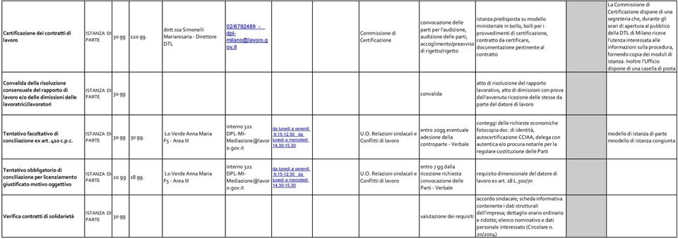 it Commissione di Certificazione 30 gg convalida istanza predisposta su modello convocazione delle ministeriale in bollo, bolli per i parti per l'audizione, provvedimenti di certificazione, audizione