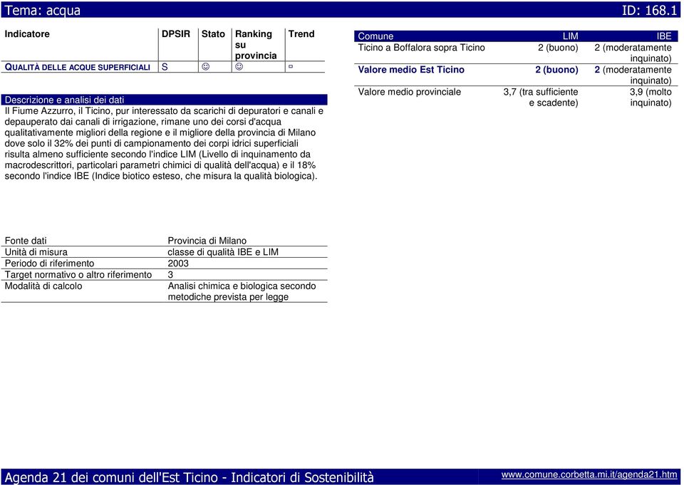 inquinamento da macrodescrittori, particolari parametri chimici di qualità dell'acqua) e il 18% secondo l'indice IBE (Indice biotico esteso, che mira la qualità biologica).
