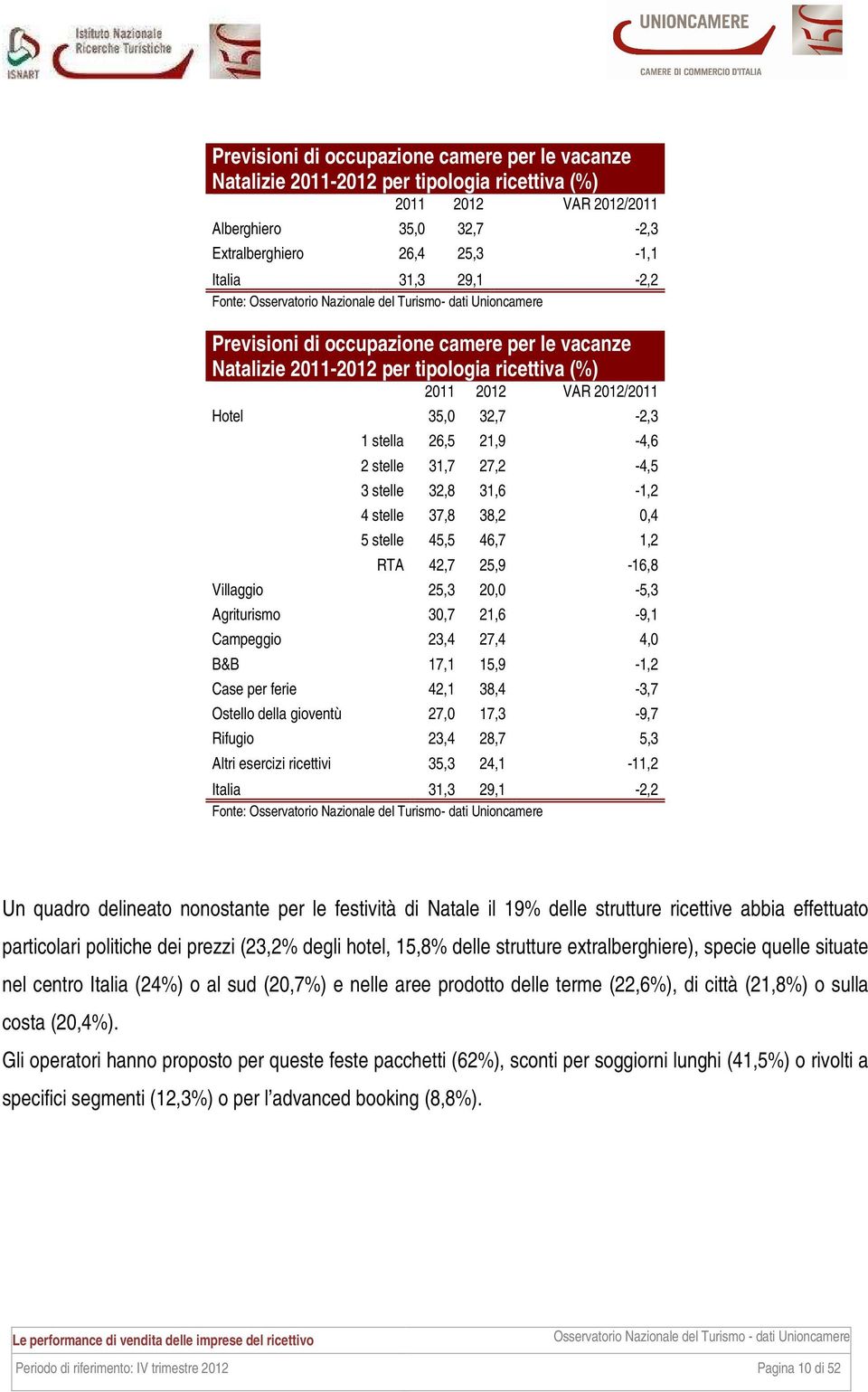 31,6-1,2 4 stelle 37,8 38,2 0,4 5 stelle 45,5 46,7 1,2 RTA 42,7 25,9-16,8 Villaggio 25,3 20,0-5,3 Agriturismo 30,7 21,6-9,1 Campeggio 23,4 27,4 4,0 B&B 17,1 15,9-1,2 Case per ferie 42,1 38,4-3,7