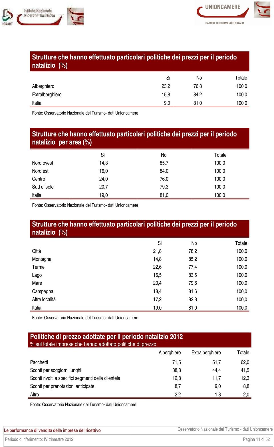 79,3 100,0 Italia 19,0 81,0 100,0 Strutture che hanno effettuato particolari politiche dei prezzi per il periodo natalizio (%) Si No Totale Città 21,8 78,2 100,0 Montagna 14,8 85,2 100,0 Terme 22,6