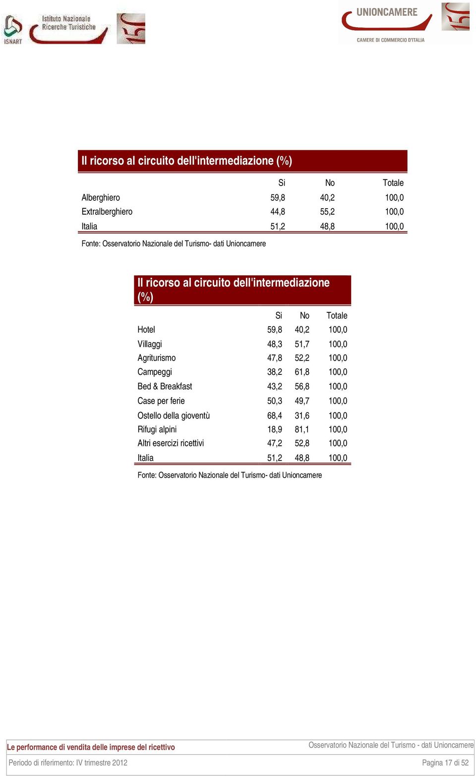 47,8 52,2 100,0 Campeggi 38,2 61,8 100,0 Bed & Breakfast 43,2 56,8 100,0 Case per ferie 50,3 49,7 100,0 Ostello della gioventù 68,4