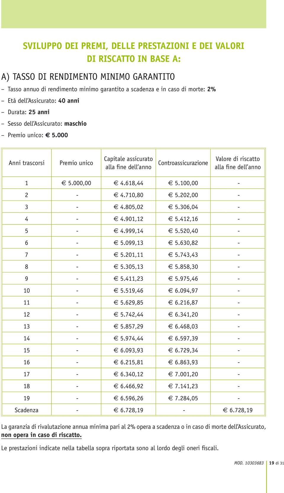 000 Anni trascorsi Premio unico Capitale assicurato alla fine dell anno Controassicurazione Valore di riscatto alla fine dell anno 1 5.000,00 4.618,44 5.100,00-2 - 4.710,80 5.202,00-3 - 4.805,02 5.