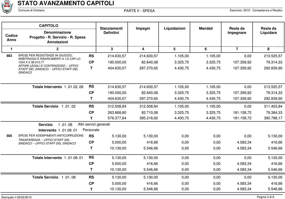 325,75 107.359,92 79.314,33 404.630,57 297.270,65 4.430,75 4.430,75 107.359,92 292.839,90 otale Intervento 1. 01. 02. 08 214.630,57 214.630,57 1.105,00 1.105,00 213.525,57 190.00 82.640,08 3.325,75 3.