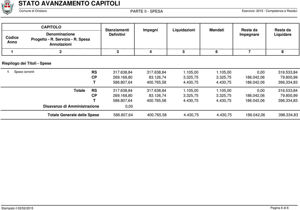 105,00 1.105,00 316.533,84 otale Disavanzo di Amministrazione 317.638,84 317.