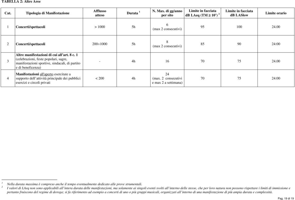 00 2 Concerti/spettacoli 200 1000 5h 8 (max 2 consecutivi) 85 90 24:00 3 4 Altre manifestazioni di cui all art. 8 c.