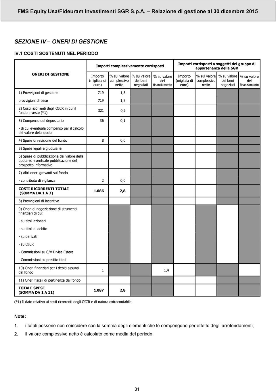 finanziamento Importi corrisposti a soggetti del gruppo di appartenenza della SGR Importo (migliaia di euro) % sul valore complessivo netto % su valore dei beni negoziati % su valore del