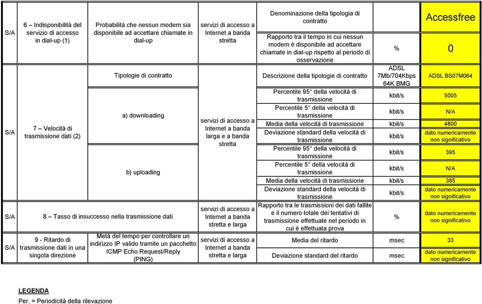 a banda e e Denominazione della tipologia di contratto Accessfree Rapporto tra il tempo in cui nessun modem è disponibile ad accettare chiamate in dial-up rispetto al periodo di % 0 osservazione