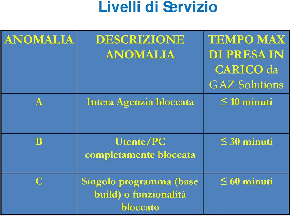 bloccata 10 minuti B C Utente/PC completamente bloccata