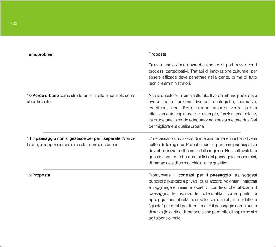 10 Verde urbano come strutturante la città e non solo come abbellimento 11 Il paesaggio non si gestisce per parti separate.