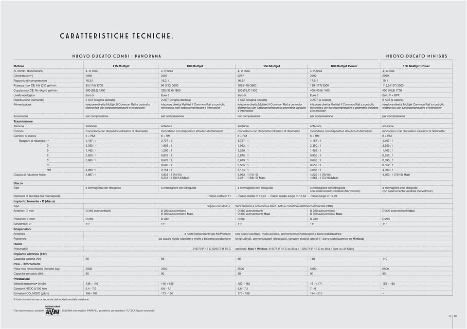 CE: kw (CV) giri/min 85 (115) 3700 96 (130) 3600 109 (148) 3600 130 (177) 3500 115,5 (157) 3500 Coppia max CE: Nm (kgm) giri/min 280 (28,5) 1500 320 (32,6) 1800 350 (35,7) 1500 400 (40,8) 1400 400