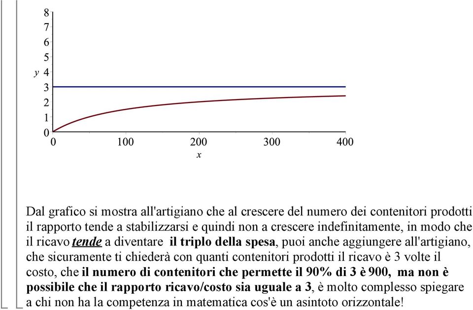 ti chiederà con quanti contenitori prodotti il ricavo è 3 volte il costo, che il numero di contenitori che permette il 90% di 3 è 900, ma non è