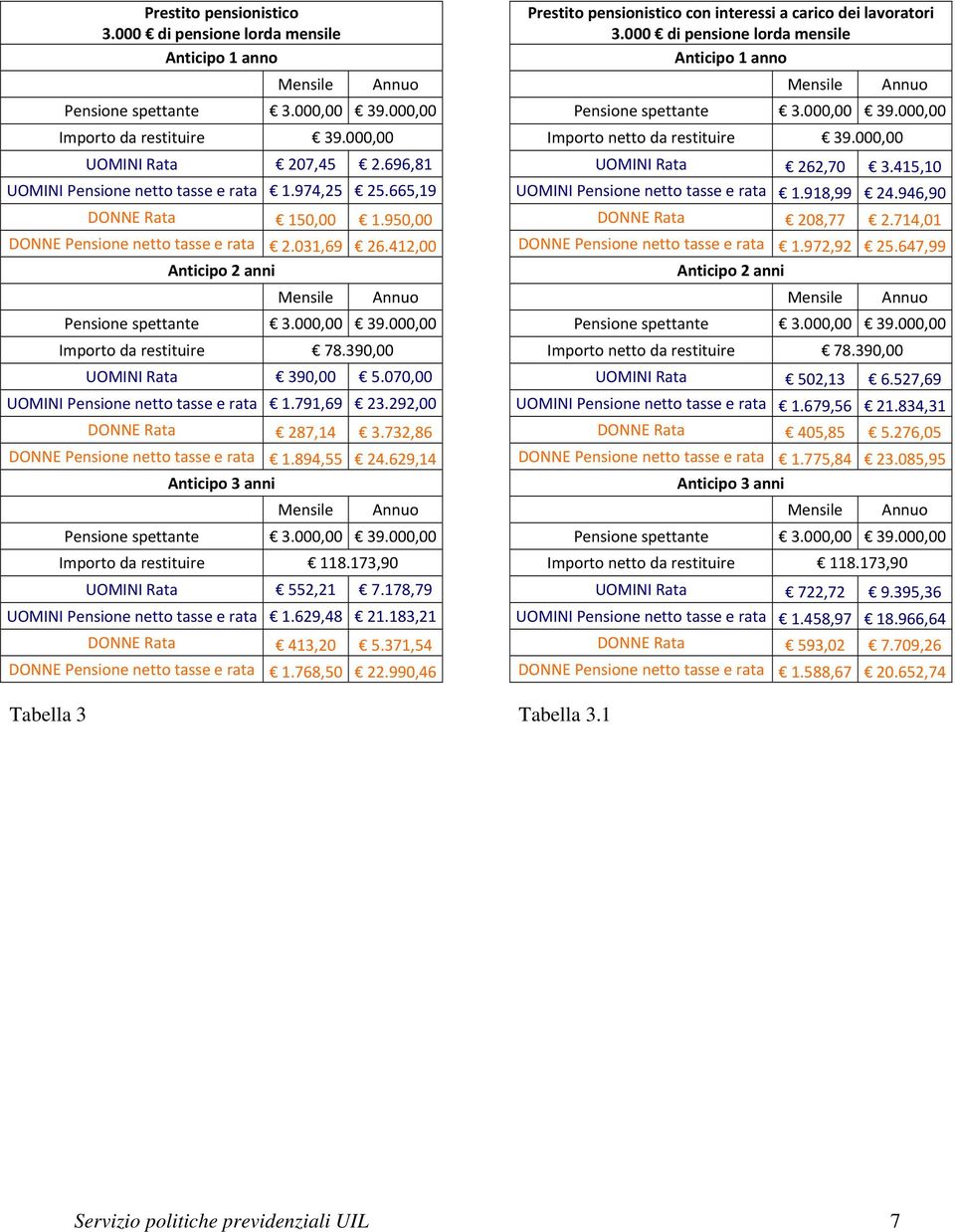 732,86 DONNE Pensione netto tasse e rata 1.894,55 24.629,14 Importo da restituire 118.173,90 UOMINI Rata 552,21 7.178,79 UOMINI Pensione netto tasse e rata 1.629,48 21.183,21 DONNE Rata 413,20 5.