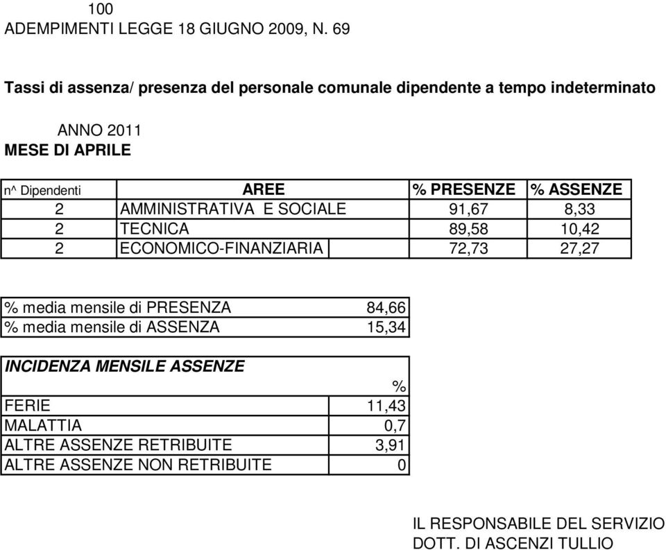 91,67 8,33 89,58 1,42 2 ECONOMICO-FINANZIARIA