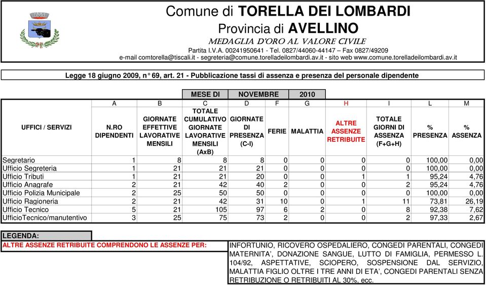 50 50 0 0 0 0 100,00 0,00 Ufficio Ragioneria 2 21 42 31 10 0 1 11 73,81 26,19 Ufficio Tecnico 5 21 105 97 6