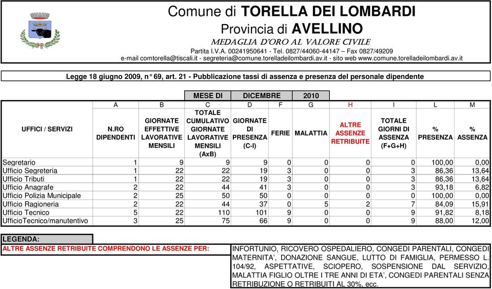 Polizia Municipale 2 25 50 50 0 0 0 0 100,00 0,00 Ufficio Ragioneria 2 22 44 37 0 5 2 7 84,09 15,91 Ufficio Tecnico 5