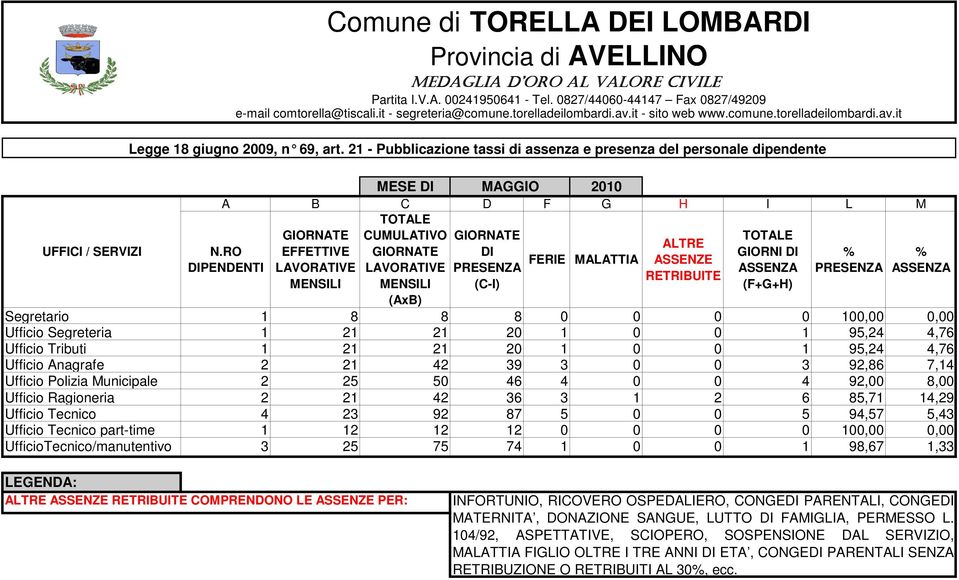 Ufficio Ragioneria 2 21 42 36 3 1 2 6 85,71 14,29 Ufficio Tecnico 4 23 92 87 5 0 0 5 94,57 5,43 Ufficio Tecnico part-time