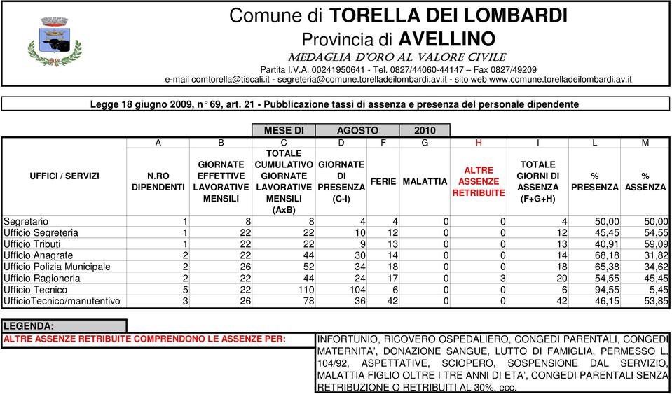 Polizia Municipale 2 26 52 34 18 0 0 18 65,38 34,62 Ufficio Ragioneria 2 22 44 24 17 0 3 20 54,55 45,45 Ufficio Tecnico 5