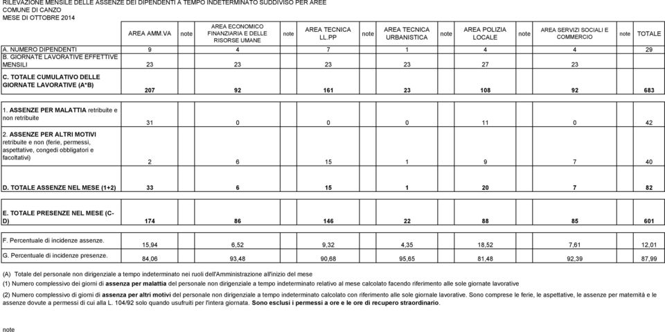 92,39 7,99 assenze dovute a permessi di cui alla L.