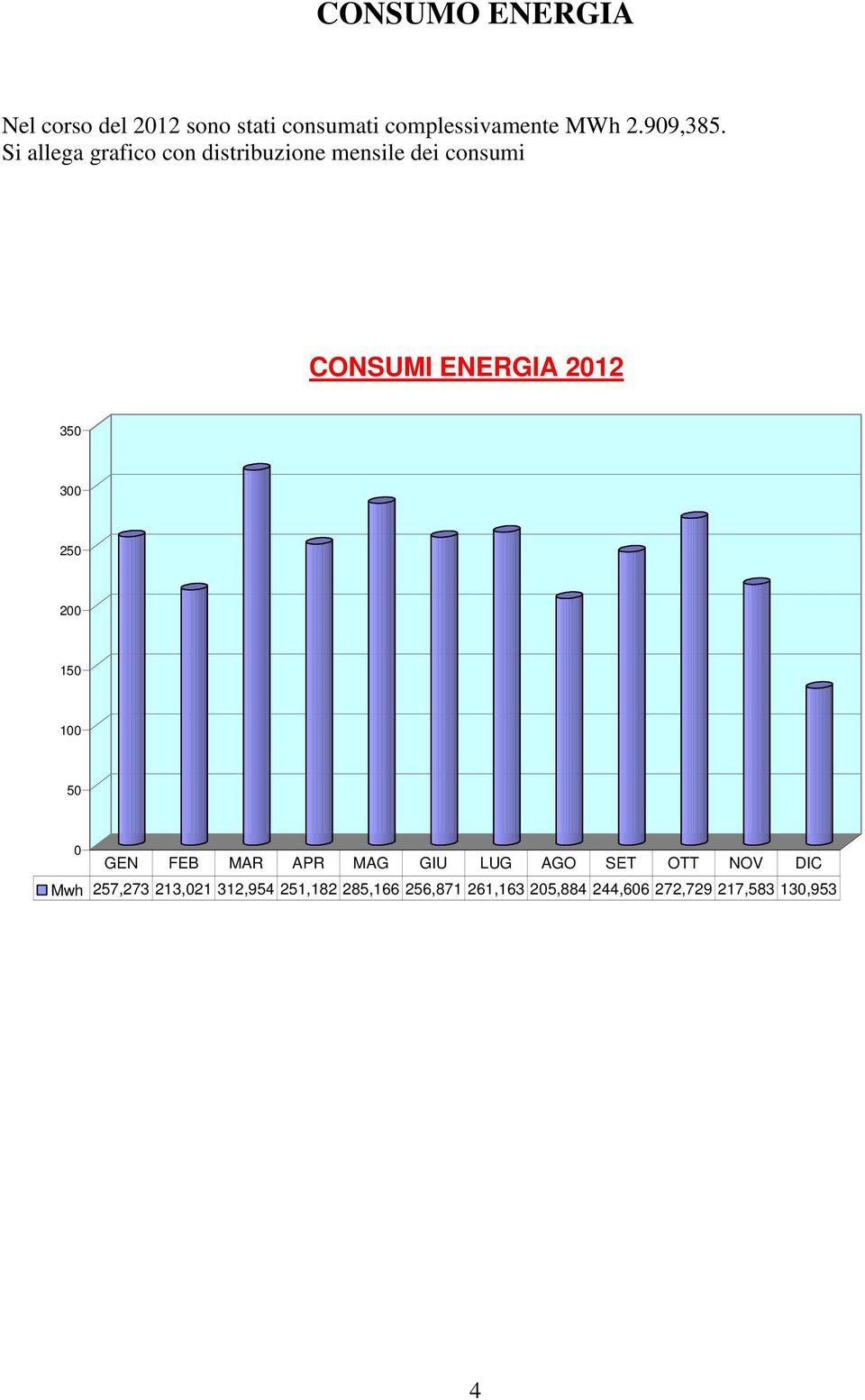 Si allega grafico con distribuzione mensile dei consumi CONSUMI ENERGIA 2012 350 300