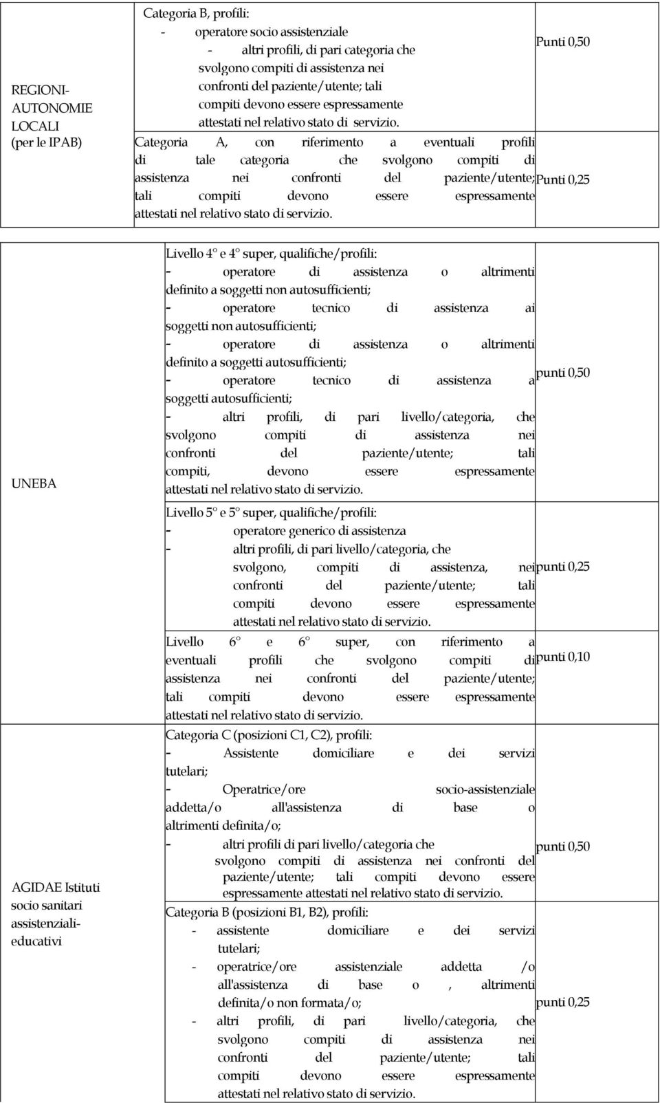 espressamente UNEBA AGIDAE Istituti socio sanitari assistenzialieducativi Livello 4 e 4 super, qualifiche/profili: - operatore di assistenza o altrimenti definito a soggetti non autosufficienti; -