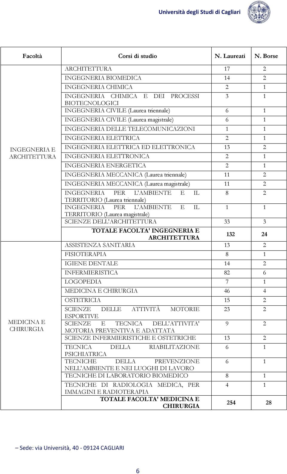 triennale) 6 1 INGEGNERIA CIVILE (Laurea magistrale) 6 1 INGEGNERIA DELLE TELECOMUNICAZIONI 1 1 INGEGNERIA ELETTRICA 2 1 INGEGNERIA ELETTRICA ED ELETTRONICA 13 2 INGEGNERIA ELETTRONICA 2 1 INGEGNERIA