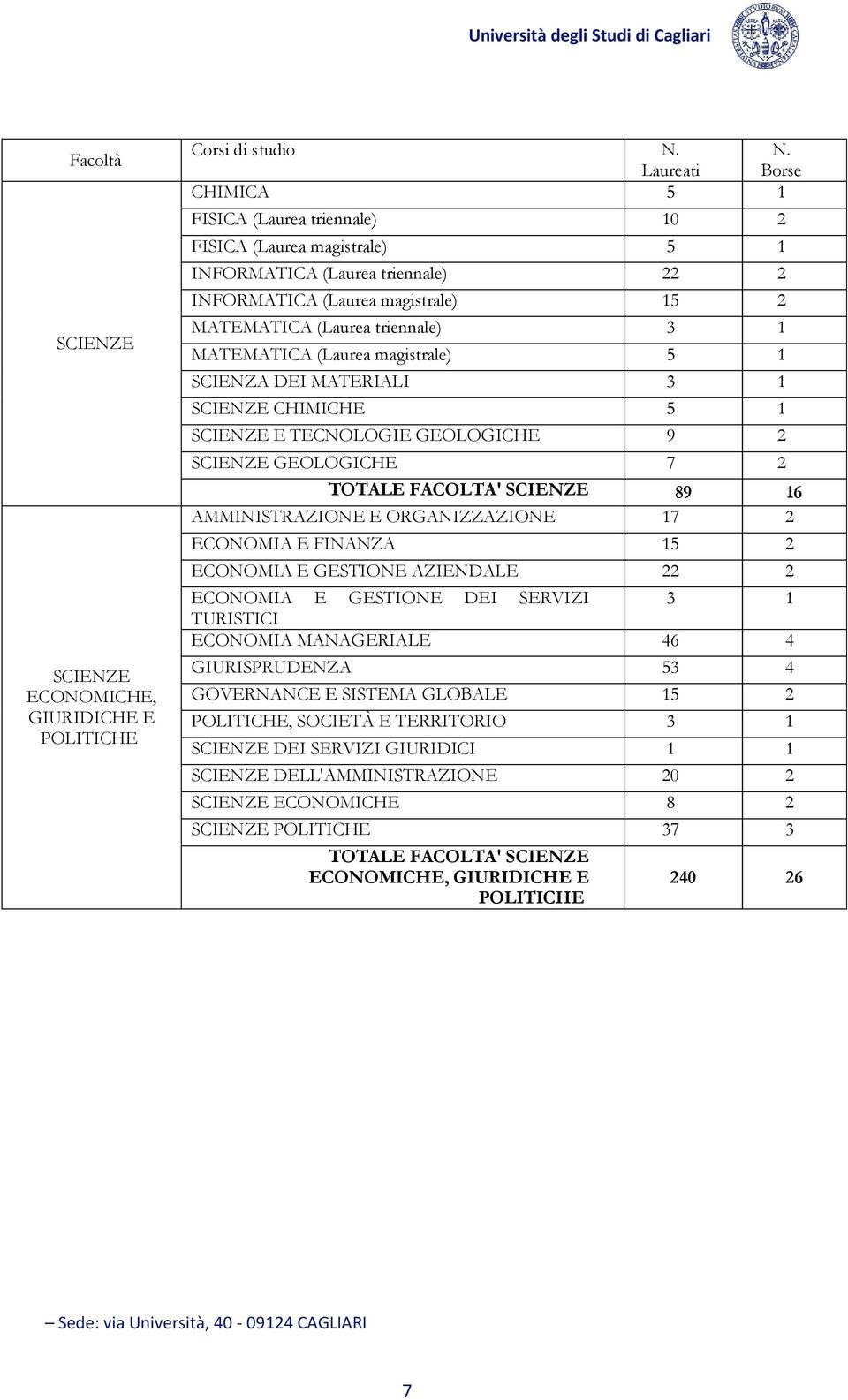 MATEMATICA (Laurea magistrale) 5 1 SCIENZA DEI MATERIALI 3 1 SCIENZE CHIMICHE 5 1 SCIENZE E TECNOLOGIE GEOLOGICHE 9 2 SCIENZE GEOLOGICHE 7 2 TOTALE FACOLTA' SCIENZE 89 16 AMMINISTRAZIONE E