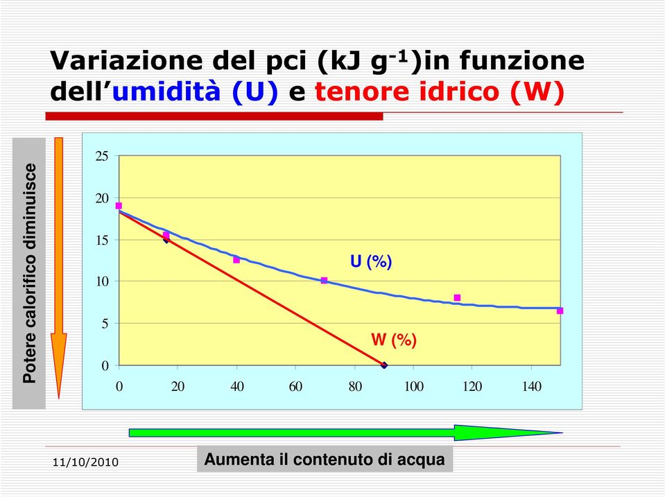 diminuisce 25 20 15 10 5 0 U (%) W (%) 0 20 40 60