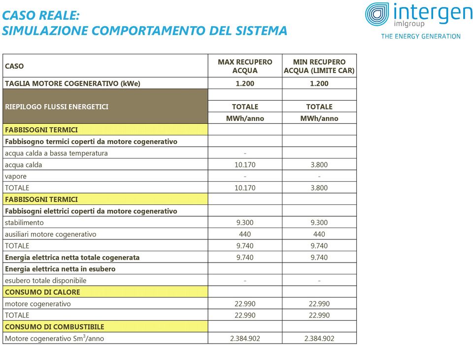 800 vapore - - TOTALE 10.170 3.800 FABBISOGNI TERMICI Fabbisogni elettrici coperti da motore cogenerativo stabilimento 9.300 9.300 ausiliari motore cogenerativo 440 440 TOTALE 9.740 9.
