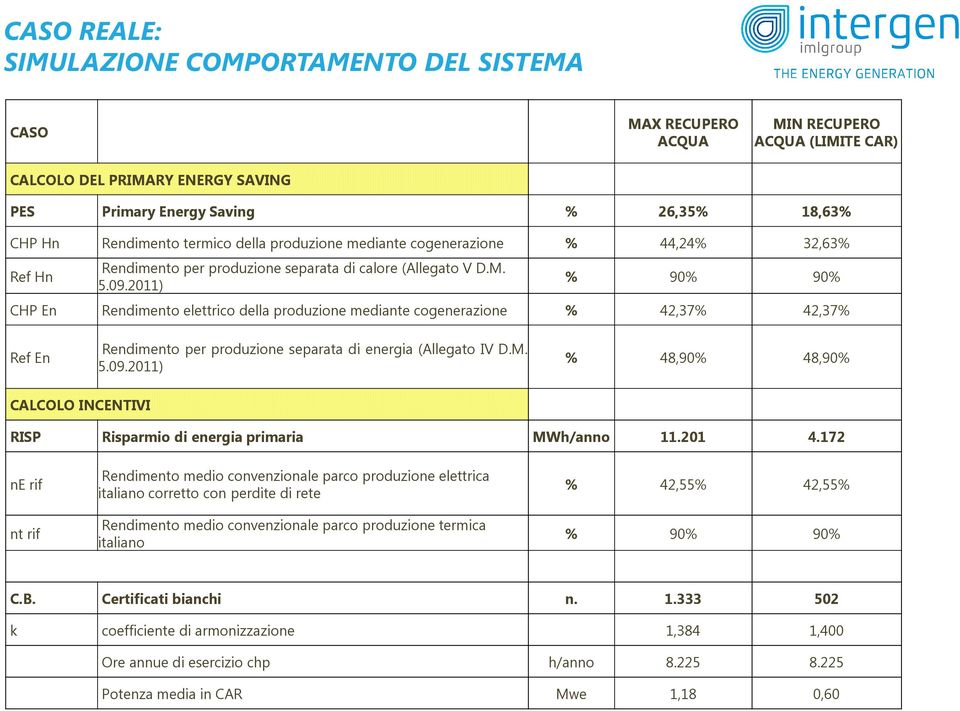 2011) % 90% 90% CHP En Rendimento elettrico della produzione mediante cogenerazione % 42,37% 42,37% Ref En Rendimento per produzione separata di energia (Allegato IV D.M. 5.09.