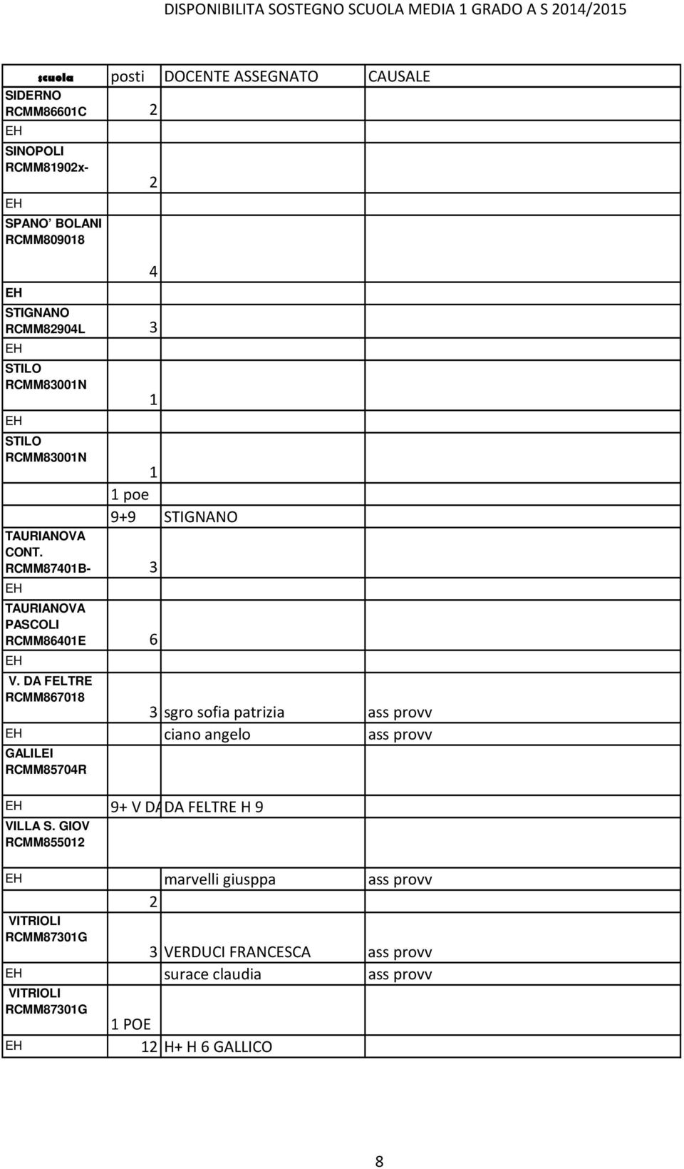 DA FELTRE RCMM86708 poe 9+9 STIGNANO 3 sgro sofia patrizia ass provv ciano angelo ass provv GALILEI RCMM85704R 9+ V DA DA
