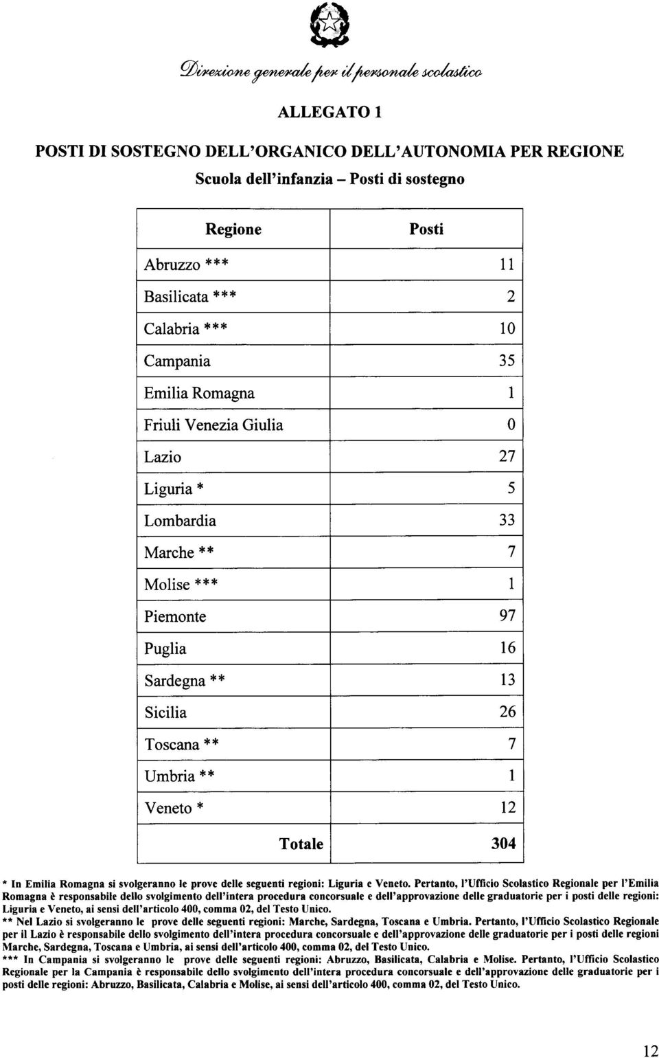 Emilia Romagna si svolgeranno le prove delle seguenti regioni: Liguria e Veneto.