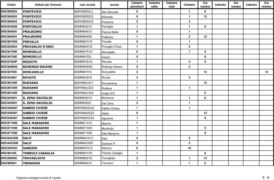 2 BSIC84700E REMEDELLO BSMM84701G Remedello 0 1 6 BSIC84700E REMEDELLO BSMM84702L Visano 0 6 BSIC87500P REZZATO BSMM87501Q Rezzato 1 2 9 BSIC80900Q RODENGO-SAIANO BSMM80900Q Rodengo Saiano 2 2