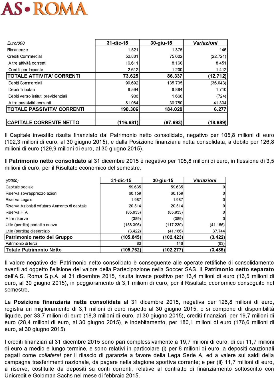 660 (724) Altre passività correnti 81.084 39.750 41.334 TOTALE PASSIVITA' CORRENTI 190.306 184.029 6.277 CAPITALE CORRENTE NETTO (116.681) (97.693) (18.