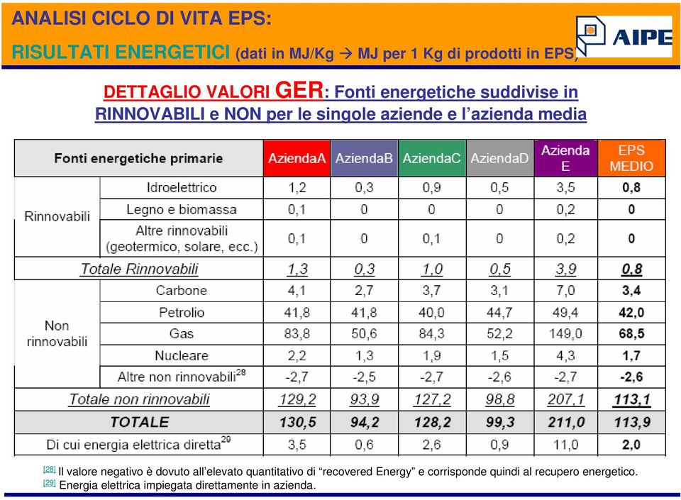 l azienda media [28] Il valore negativo è dovuto all elevato quantitativo di recovered Energy e