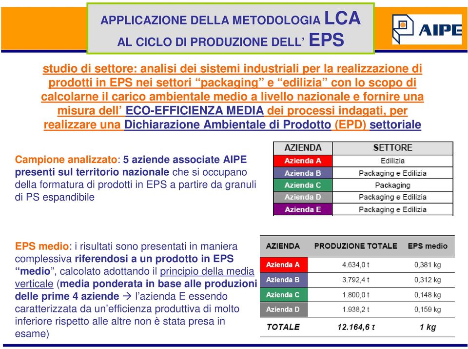 settoriale Campione analizzato: 5 aziende associate AIPE presenti sul territorio nazionale che si occupano della formatura di prodotti in EPS a partire da granuli di PS espandibile EPS medio: i