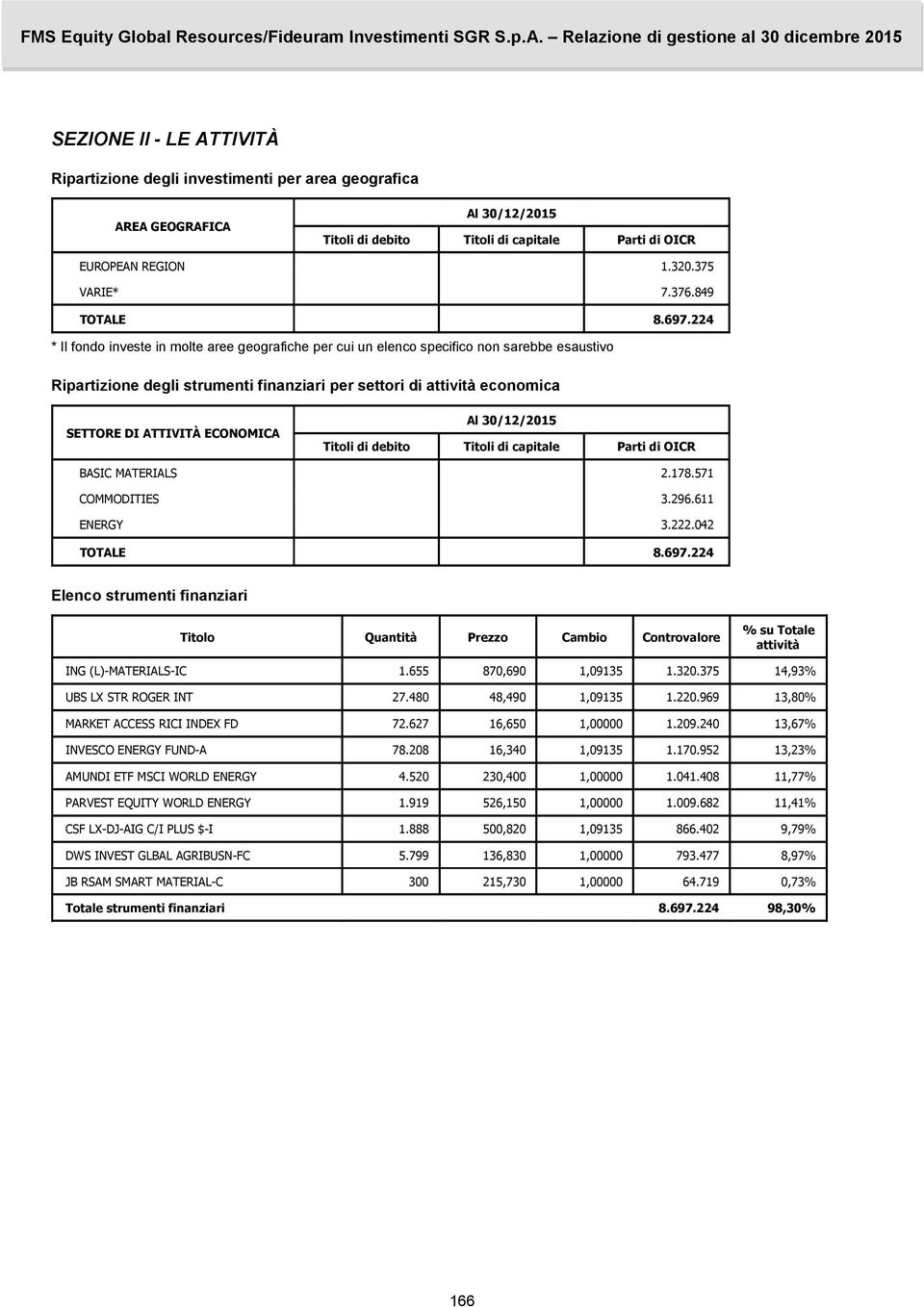 224 * Il fondo investe in molte aree geografiche per cui un elenco specifico non sarebbe esaustivo Ripartizione degli strumenti finanziari per settori di attività economica SETTORE DI ATTIVITÀ