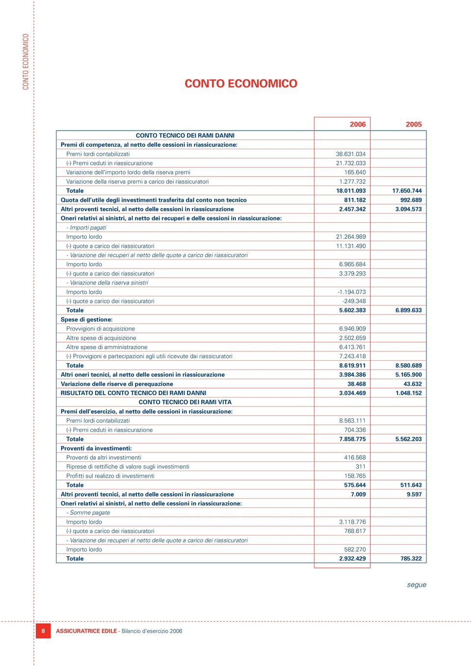 650.744 Quota dell utile degli investimenti trasferita dal conto non tecnico 811.182 992.689 Altri proventi tecnici, al netto delle cessioni in riassicurazione 2.457.342 3.094.