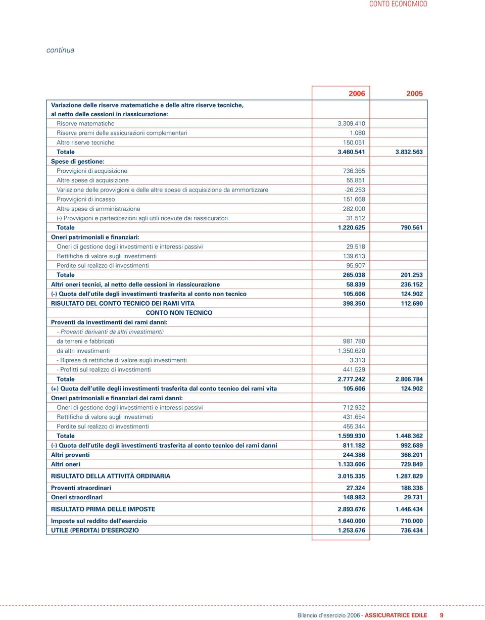 365 Altre spese di acquisizione 55.851 Variazione delle provvigioni e delle altre spese di acquisizione da ammortizzare -26.253 Provvigioni di incasso 151.668 Altre spese di amministrazione 282.