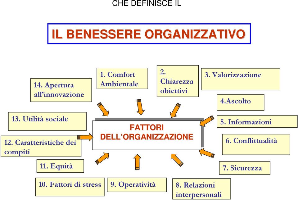 Utilità sociale 12. Caratteristiche dei compiti 11.