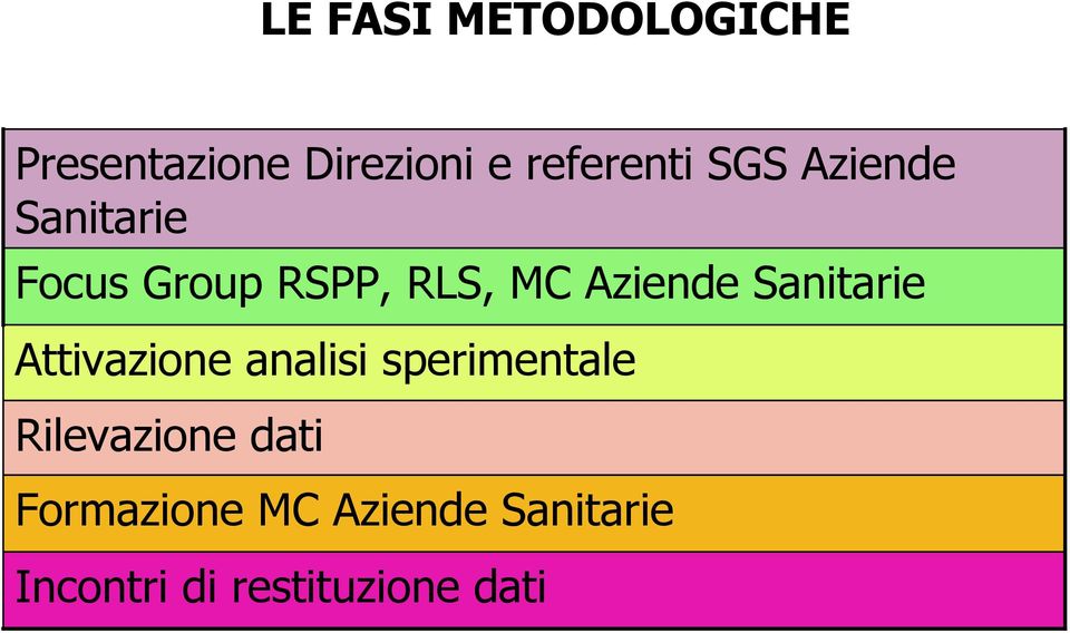 Sanitarie Attivazione analisi sperimentale Rilevazione