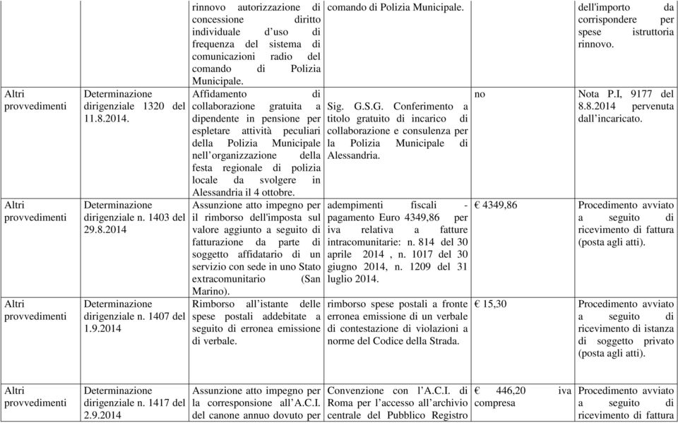 Affidamento di Nota P.I, 9177 del collaborazione gratuita a Sig. G.S.G. Conferimento a 8.8.2014 pervenuta dipendente in pensione per titolo gratuito di incarico di dall incaricato.